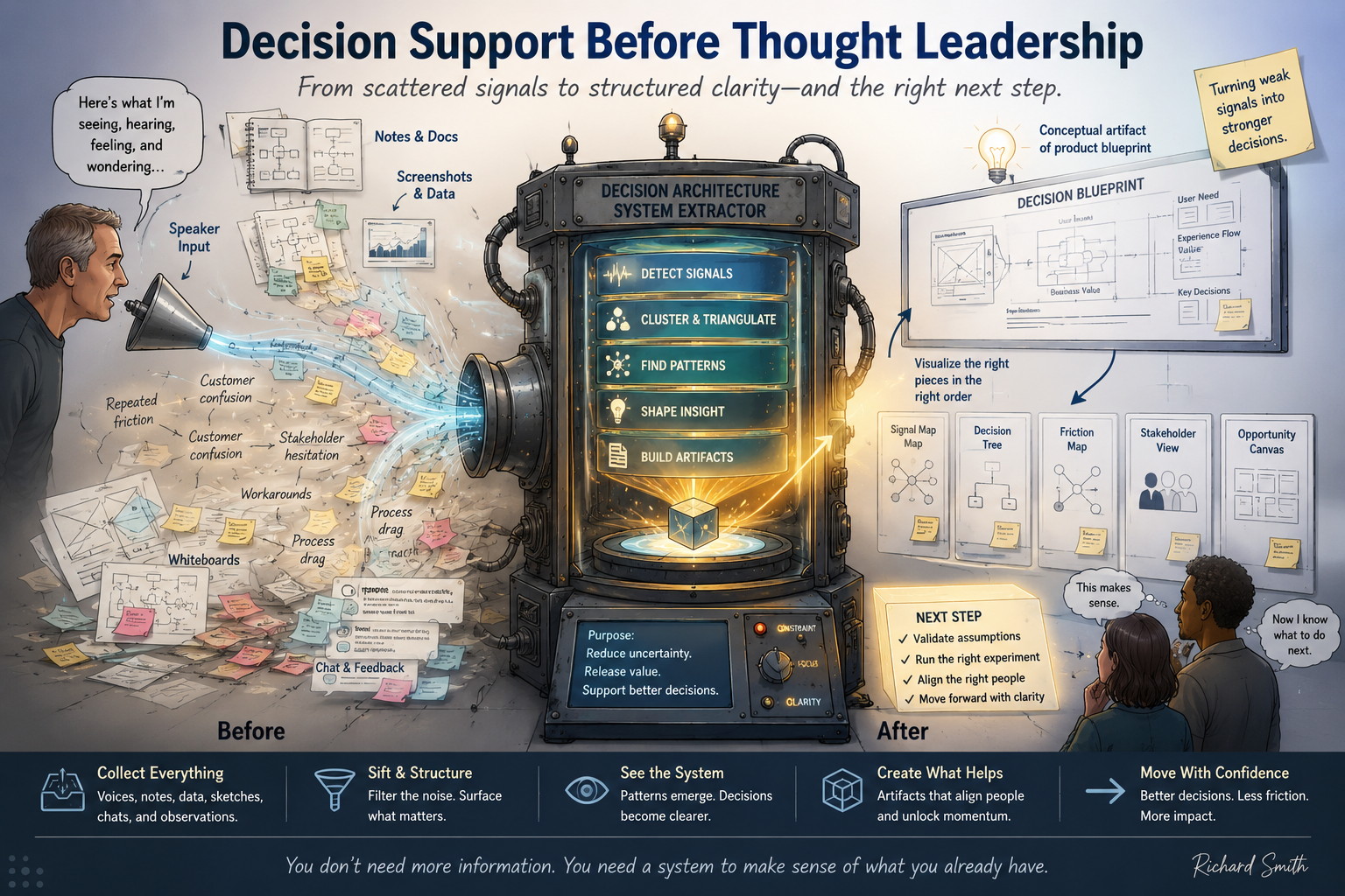 Decision support visual for sifting weak signals into clearer decisions